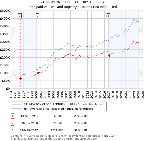 21, NEWTON CLOSE, LEDBURY, HR8 2XG: Price paid vs HM Land Registry's House Price Index