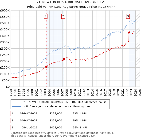 21, NEWTON ROAD, BROMSGROVE, B60 3EA: Price paid vs HM Land Registry's House Price Index