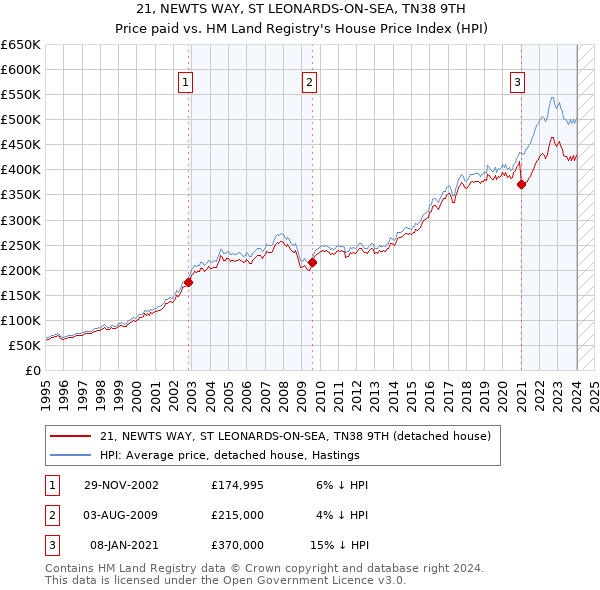 21, NEWTS WAY, ST LEONARDS-ON-SEA, TN38 9TH: Price paid vs HM Land Registry's House Price Index