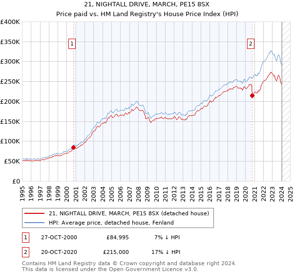 21, NIGHTALL DRIVE, MARCH, PE15 8SX: Price paid vs HM Land Registry's House Price Index