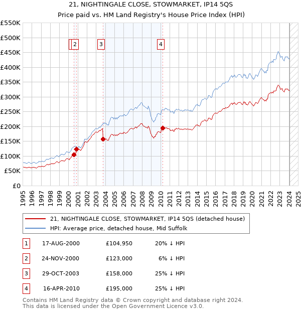 21, NIGHTINGALE CLOSE, STOWMARKET, IP14 5QS: Price paid vs HM Land Registry's House Price Index