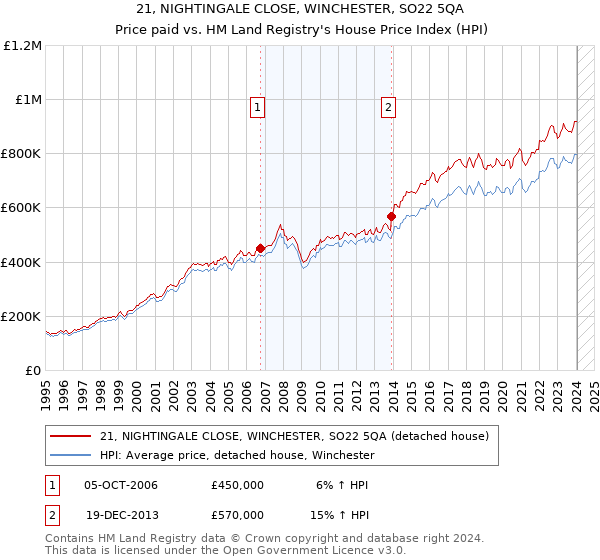 21, NIGHTINGALE CLOSE, WINCHESTER, SO22 5QA: Price paid vs HM Land Registry's House Price Index