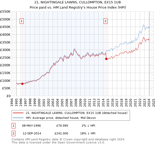 21, NIGHTINGALE LAWNS, CULLOMPTON, EX15 1UB: Price paid vs HM Land Registry's House Price Index