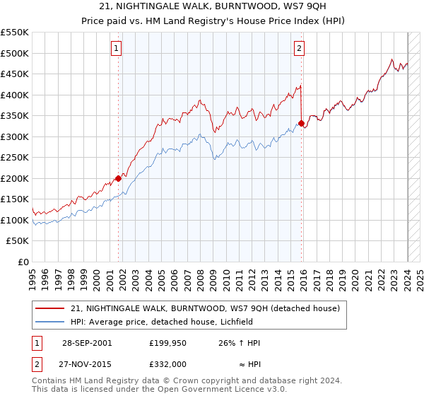 21, NIGHTINGALE WALK, BURNTWOOD, WS7 9QH: Price paid vs HM Land Registry's House Price Index