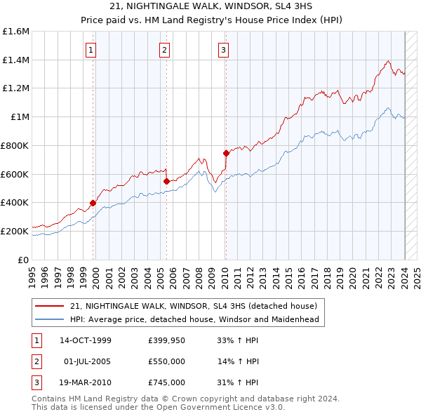 21, NIGHTINGALE WALK, WINDSOR, SL4 3HS: Price paid vs HM Land Registry's House Price Index