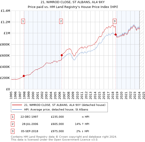 21, NIMROD CLOSE, ST ALBANS, AL4 9XY: Price paid vs HM Land Registry's House Price Index