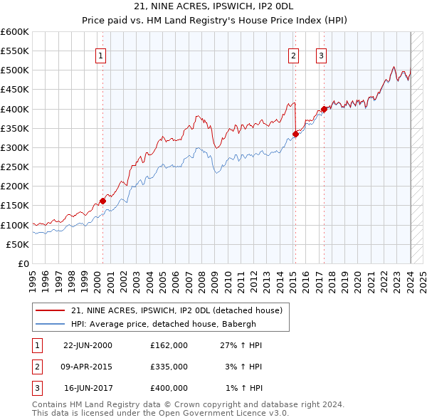 21, NINE ACRES, IPSWICH, IP2 0DL: Price paid vs HM Land Registry's House Price Index
