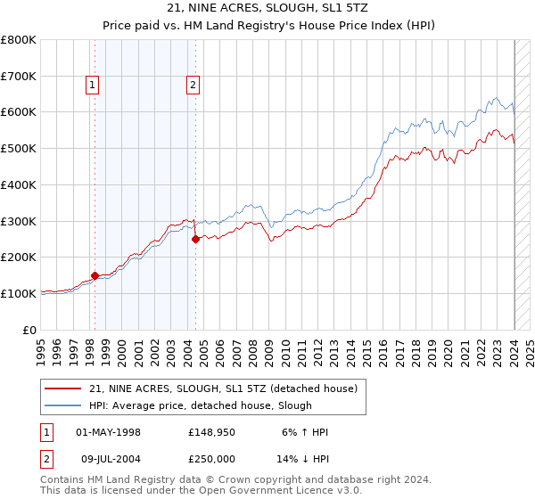 21, NINE ACRES, SLOUGH, SL1 5TZ: Price paid vs HM Land Registry's House Price Index