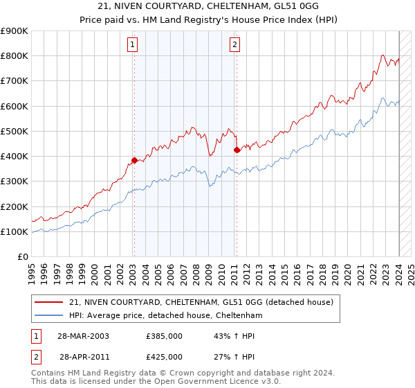 21, NIVEN COURTYARD, CHELTENHAM, GL51 0GG: Price paid vs HM Land Registry's House Price Index