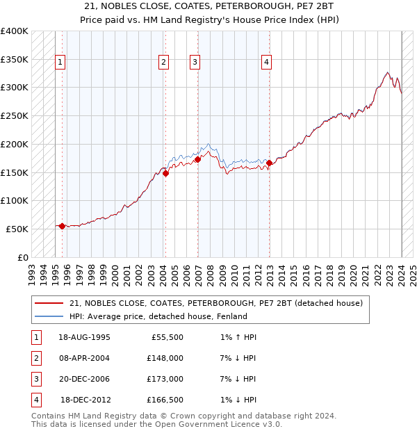 21, NOBLES CLOSE, COATES, PETERBOROUGH, PE7 2BT: Price paid vs HM Land Registry's House Price Index