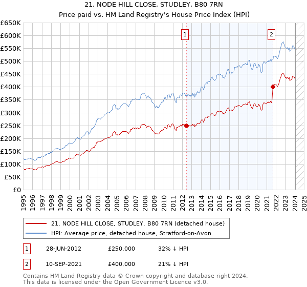 21, NODE HILL CLOSE, STUDLEY, B80 7RN: Price paid vs HM Land Registry's House Price Index