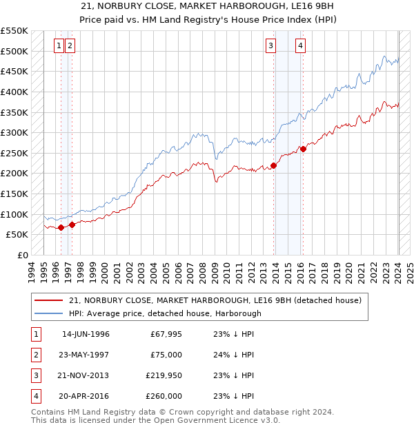 21, NORBURY CLOSE, MARKET HARBOROUGH, LE16 9BH: Price paid vs HM Land Registry's House Price Index