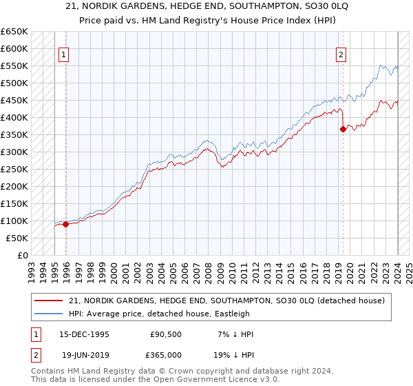 21, NORDIK GARDENS, HEDGE END, SOUTHAMPTON, SO30 0LQ: Price paid vs HM Land Registry's House Price Index