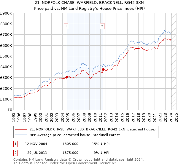 21, NORFOLK CHASE, WARFIELD, BRACKNELL, RG42 3XN: Price paid vs HM Land Registry's House Price Index