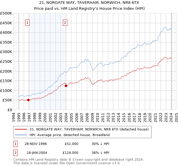 21, NORGATE WAY, TAVERHAM, NORWICH, NR8 6TX: Price paid vs HM Land Registry's House Price Index