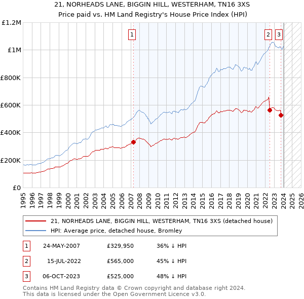 21, NORHEADS LANE, BIGGIN HILL, WESTERHAM, TN16 3XS: Price paid vs HM Land Registry's House Price Index