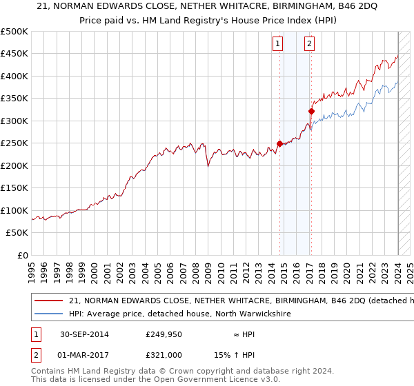 21, NORMAN EDWARDS CLOSE, NETHER WHITACRE, BIRMINGHAM, B46 2DQ: Price paid vs HM Land Registry's House Price Index