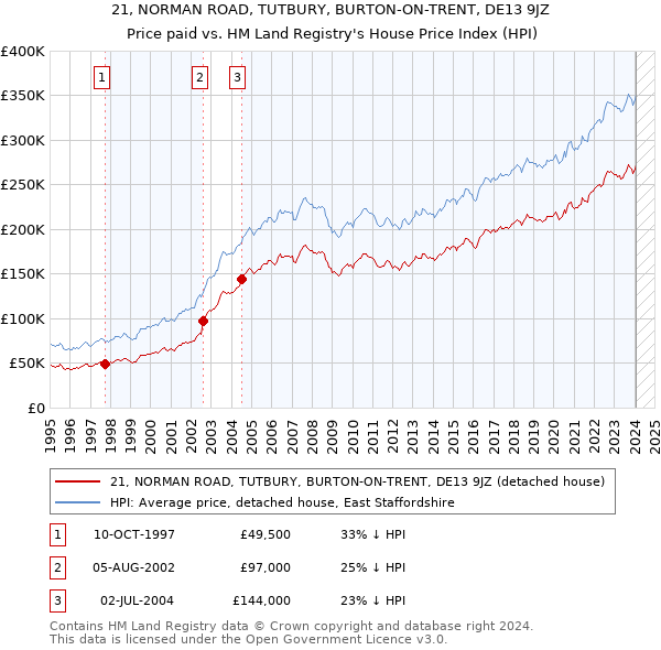 21, NORMAN ROAD, TUTBURY, BURTON-ON-TRENT, DE13 9JZ: Price paid vs HM Land Registry's House Price Index