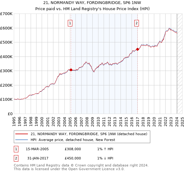 21, NORMANDY WAY, FORDINGBRIDGE, SP6 1NW: Price paid vs HM Land Registry's House Price Index