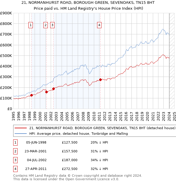 21, NORMANHURST ROAD, BOROUGH GREEN, SEVENOAKS, TN15 8HT: Price paid vs HM Land Registry's House Price Index