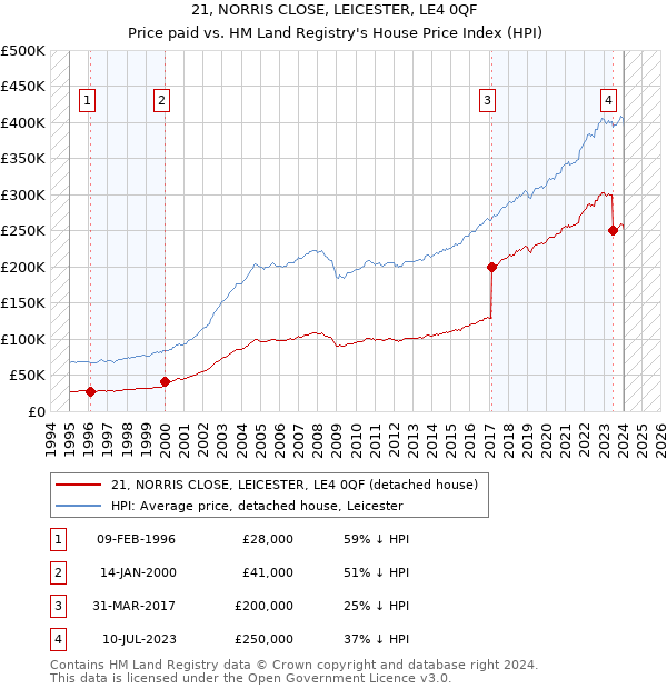 21, NORRIS CLOSE, LEICESTER, LE4 0QF: Price paid vs HM Land Registry's House Price Index