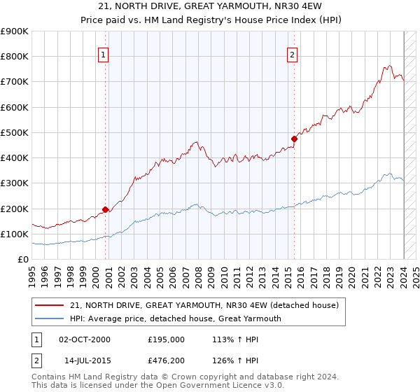 21, NORTH DRIVE, GREAT YARMOUTH, NR30 4EW: Price paid vs HM Land Registry's House Price Index