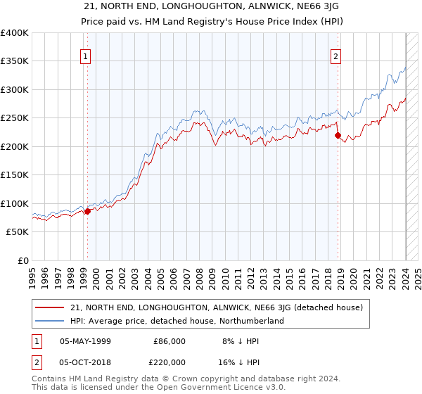 21, NORTH END, LONGHOUGHTON, ALNWICK, NE66 3JG: Price paid vs HM Land Registry's House Price Index