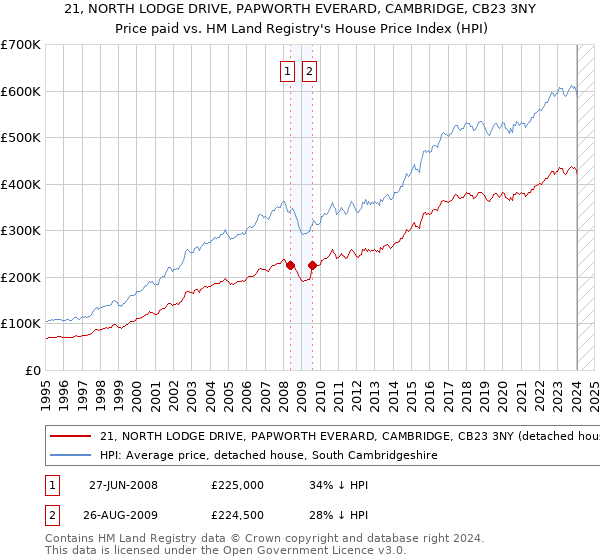 21, NORTH LODGE DRIVE, PAPWORTH EVERARD, CAMBRIDGE, CB23 3NY: Price paid vs HM Land Registry's House Price Index