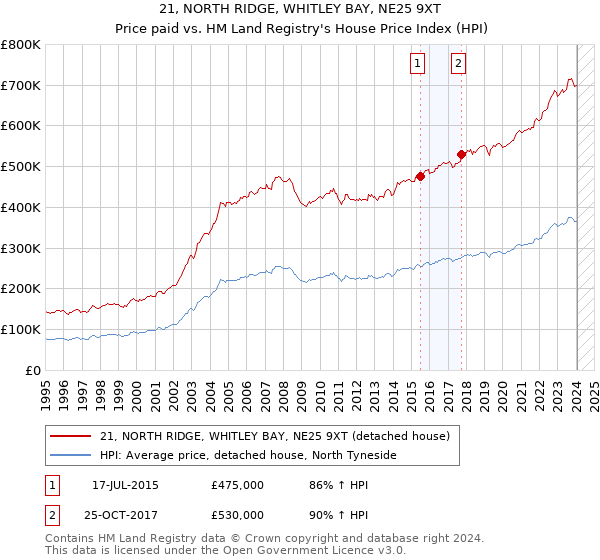 21, NORTH RIDGE, WHITLEY BAY, NE25 9XT: Price paid vs HM Land Registry's House Price Index