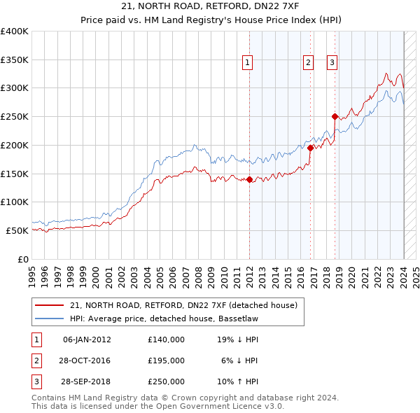21, NORTH ROAD, RETFORD, DN22 7XF: Price paid vs HM Land Registry's House Price Index