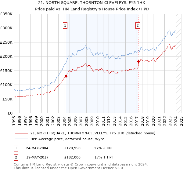 21, NORTH SQUARE, THORNTON-CLEVELEYS, FY5 1HX: Price paid vs HM Land Registry's House Price Index