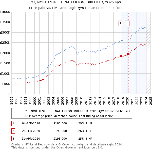 21, NORTH STREET, NAFFERTON, DRIFFIELD, YO25 4JW: Price paid vs HM Land Registry's House Price Index
