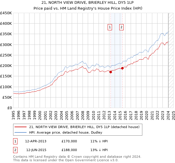 21, NORTH VIEW DRIVE, BRIERLEY HILL, DY5 1LP: Price paid vs HM Land Registry's House Price Index