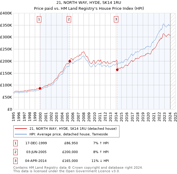 21, NORTH WAY, HYDE, SK14 1RU: Price paid vs HM Land Registry's House Price Index