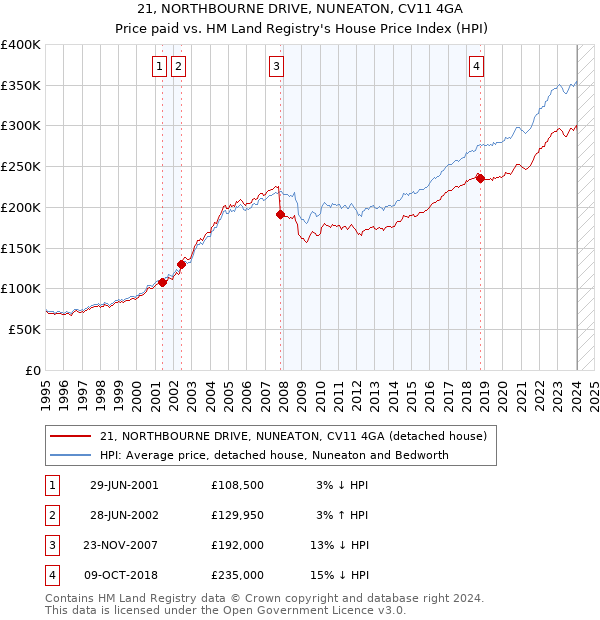 21, NORTHBOURNE DRIVE, NUNEATON, CV11 4GA: Price paid vs HM Land Registry's House Price Index