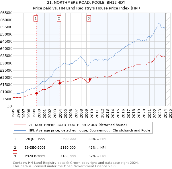 21, NORTHMERE ROAD, POOLE, BH12 4DY: Price paid vs HM Land Registry's House Price Index