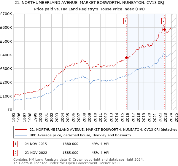 21, NORTHUMBERLAND AVENUE, MARKET BOSWORTH, NUNEATON, CV13 0RJ: Price paid vs HM Land Registry's House Price Index