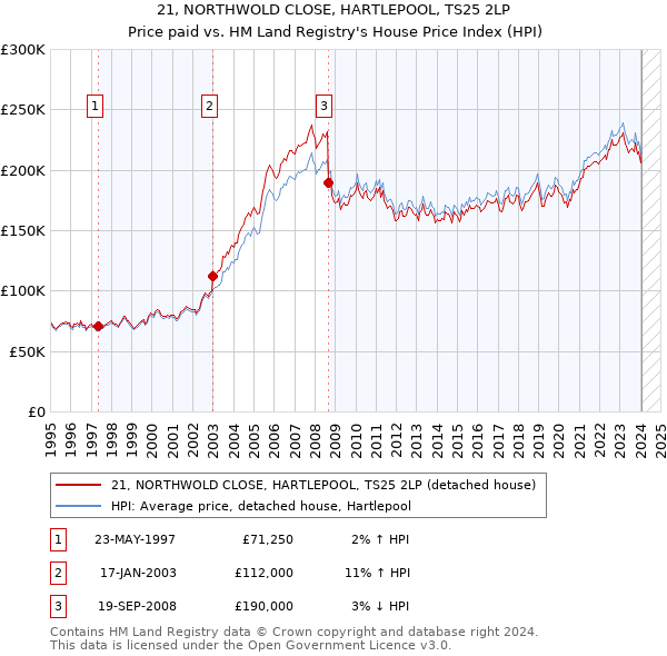 21, NORTHWOLD CLOSE, HARTLEPOOL, TS25 2LP: Price paid vs HM Land Registry's House Price Index