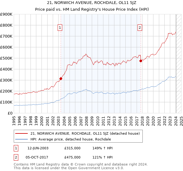 21, NORWICH AVENUE, ROCHDALE, OL11 5JZ: Price paid vs HM Land Registry's House Price Index