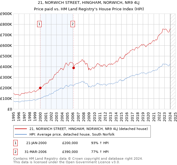 21, NORWICH STREET, HINGHAM, NORWICH, NR9 4LJ: Price paid vs HM Land Registry's House Price Index
