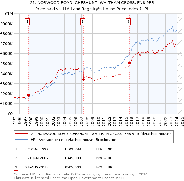 21, NORWOOD ROAD, CHESHUNT, WALTHAM CROSS, EN8 9RR: Price paid vs HM Land Registry's House Price Index