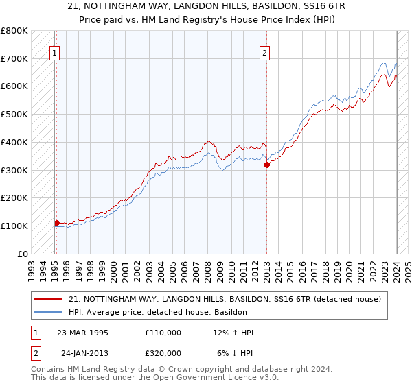 21, NOTTINGHAM WAY, LANGDON HILLS, BASILDON, SS16 6TR: Price paid vs HM Land Registry's House Price Index