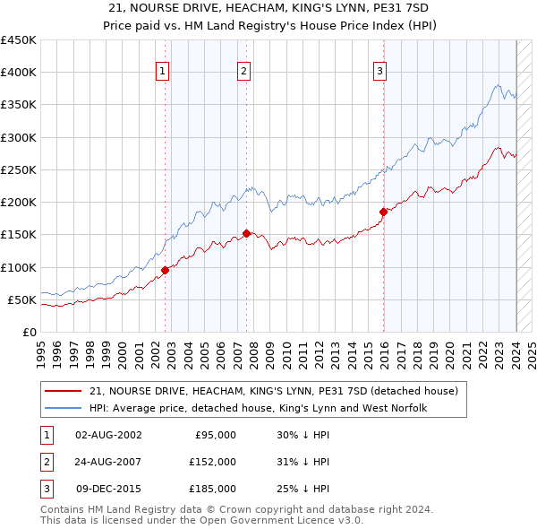 21, NOURSE DRIVE, HEACHAM, KING'S LYNN, PE31 7SD: Price paid vs HM Land Registry's House Price Index