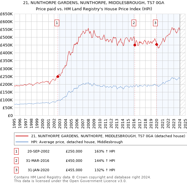 21, NUNTHORPE GARDENS, NUNTHORPE, MIDDLESBROUGH, TS7 0GA: Price paid vs HM Land Registry's House Price Index
