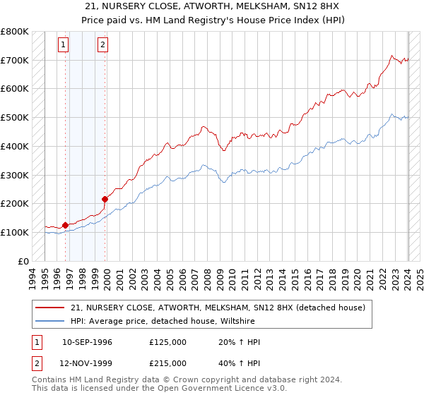 21, NURSERY CLOSE, ATWORTH, MELKSHAM, SN12 8HX: Price paid vs HM Land Registry's House Price Index