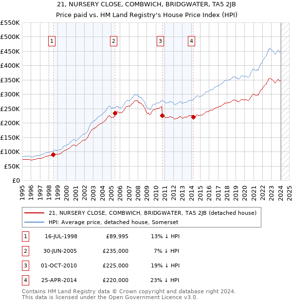 21, NURSERY CLOSE, COMBWICH, BRIDGWATER, TA5 2JB: Price paid vs HM Land Registry's House Price Index