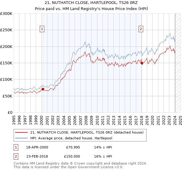21, NUTHATCH CLOSE, HARTLEPOOL, TS26 0RZ: Price paid vs HM Land Registry's House Price Index