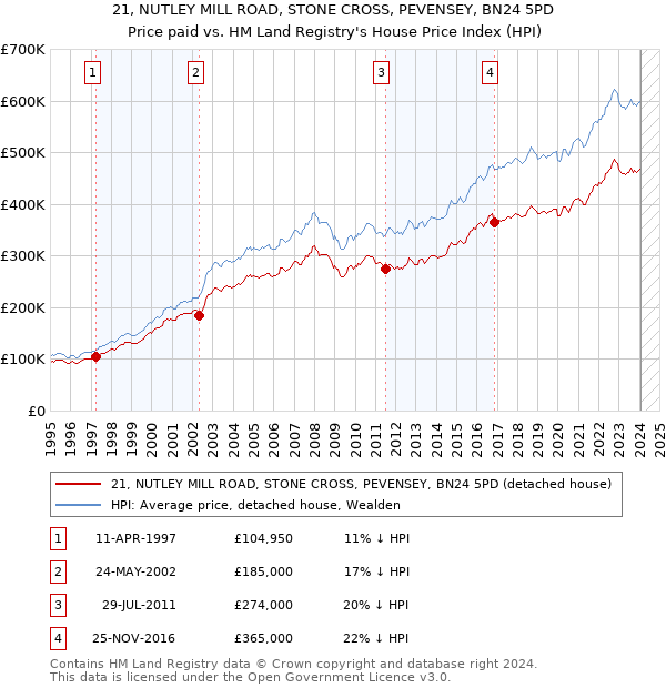 21, NUTLEY MILL ROAD, STONE CROSS, PEVENSEY, BN24 5PD: Price paid vs HM Land Registry's House Price Index