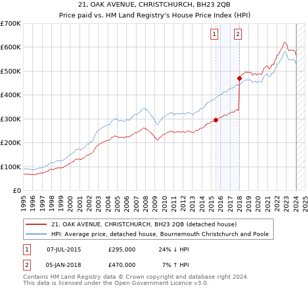 21, OAK AVENUE, CHRISTCHURCH, BH23 2QB: Price paid vs HM Land Registry's House Price Index