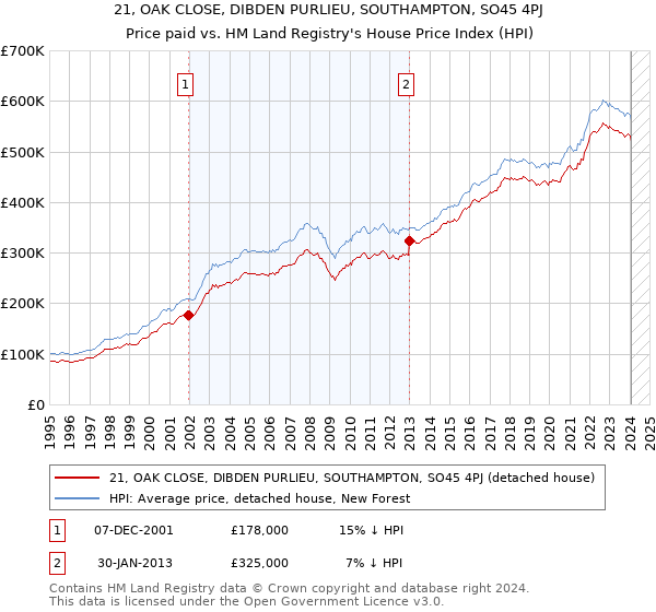 21, OAK CLOSE, DIBDEN PURLIEU, SOUTHAMPTON, SO45 4PJ: Price paid vs HM Land Registry's House Price Index